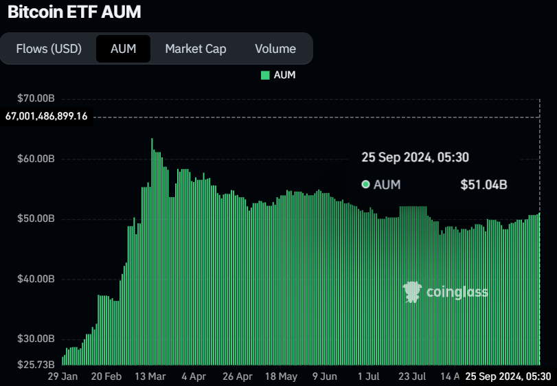 Bitcoin ETF AUM